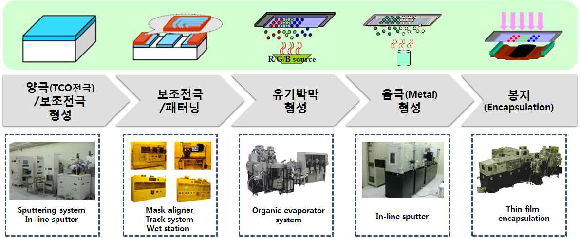 OLED 기반 제품 단위-일괄 제조 공정도 예시