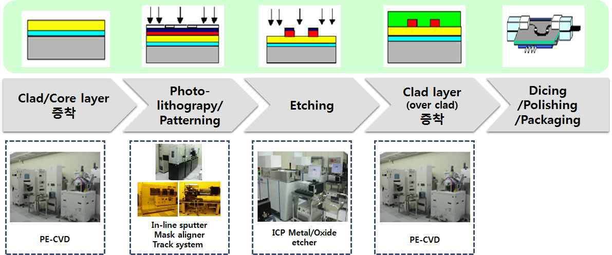 평판형 광도파로(Optical waveguide) 기반 제품 단위-일괄 제조 공정도 예시