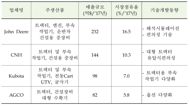 국외 농기계 업체별 매출규모, 시장점유율 및 기술동향