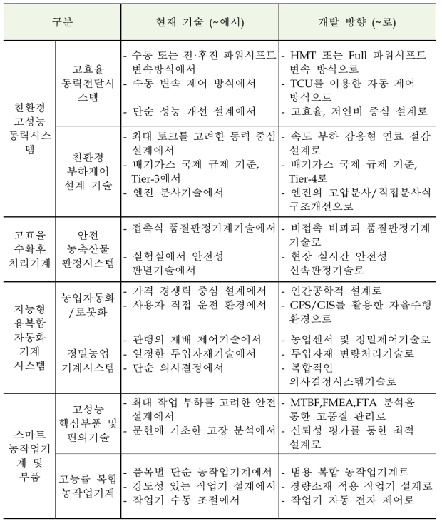 국내 농기계 기업의 기술개발 트렌드 분석