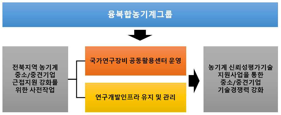 농기계 신뢰성평가기술 지원사업 추진체계