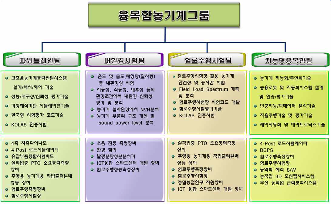 융복합농기계그룹 기술지원 체계