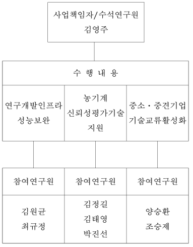 사업 수행 편성도