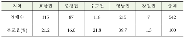 지역별 업체 분포 (농기계조합회원사기준)