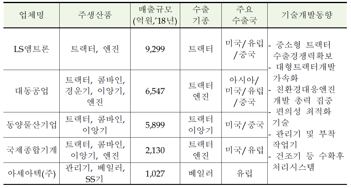 국내 주요 농기계업체별 현황