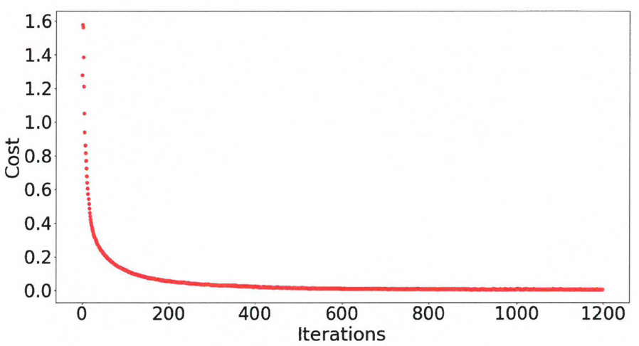 Interations vs Cost Function