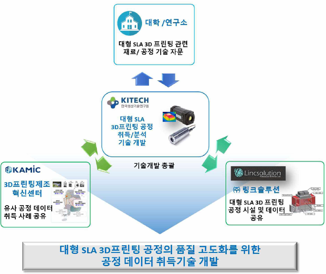 과제 수행을 위한 연구 추진 체계 도식도