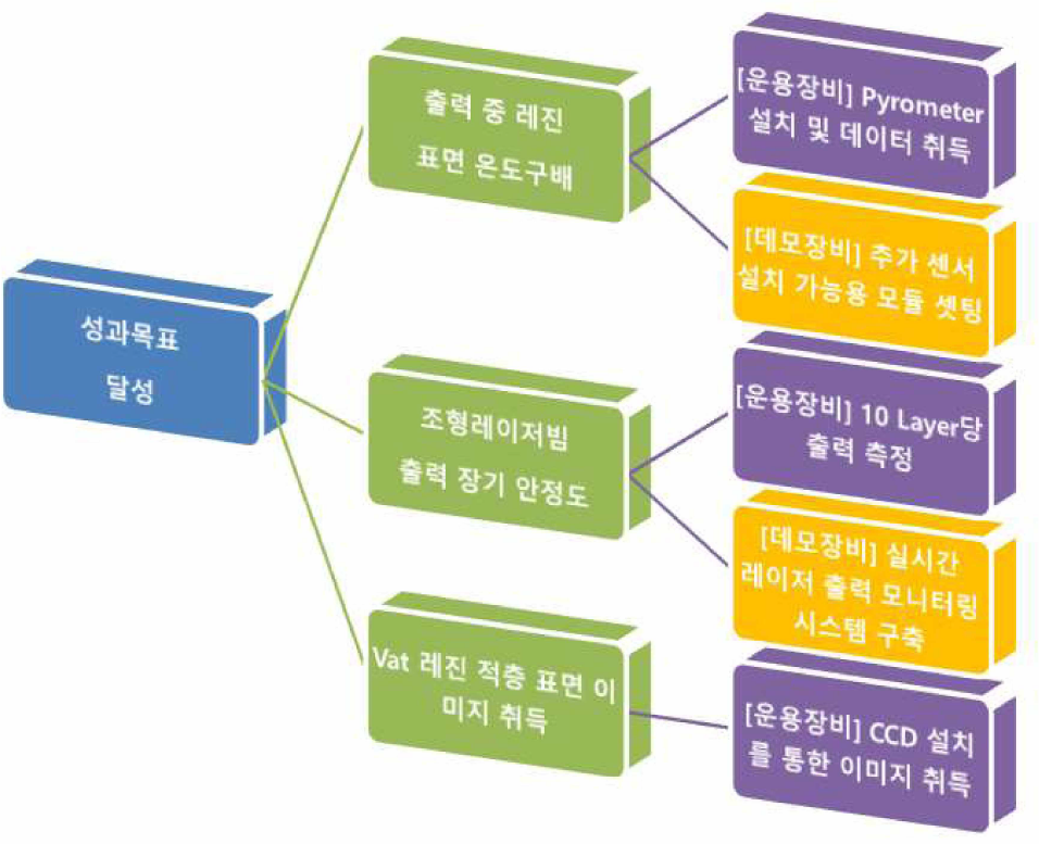 각 과제 성과 목표별 연구 추진 체계 도식도