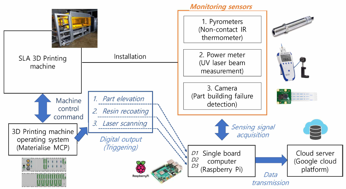 대면적 SLA 3D프린팅 시스템 및 IoT 공정데이터 취득 도식도