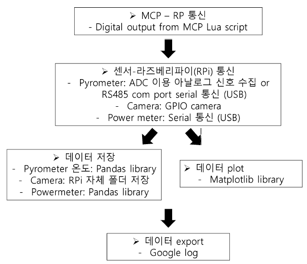 Python script 순서도