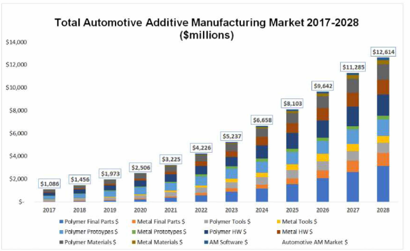 자동차 산업과 접목되는 3D프린팅 기술의 전망 [출처: Report#SMP-AM-AUTO -0618]