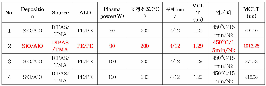 SiOx/AlOx 공정 테스트 (Plasma Power)