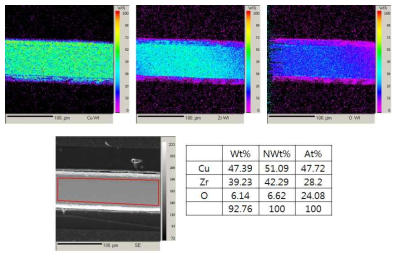 Cu-Zr 기지 비정질 합금 미세 와이어의 EDS 성분분석 결과