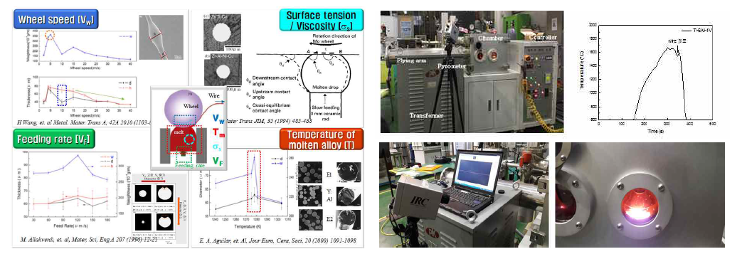 ME 장비 활용시 발생하는 변수 및 ME 장비, 파이로미터 사진(右上)과 파이로미터 측정 결과(左上), 파이로미터에 의한 실시간 온도측정 광경(右下), ME에 의한 Ti기지 합금 미세금속 와이어 제조시 용탕과 휠의 접촉 광경(左下)