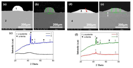 Cu-기지 미세 금속 비정질 와이어 적층부 분석 결과 (a)-(b) 저에너지 적층부 단면, (c) 저에너지 적층부위의 XRD분석 결과, (d)-(e) 고저에너지 적층부 단면, (f) 고에너지 적층부의 XRD분석 결과