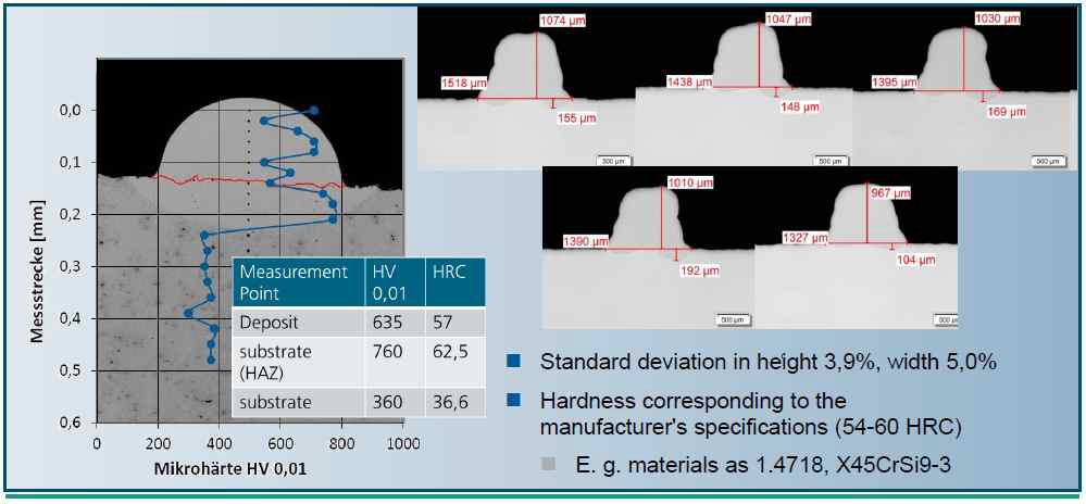 미세 와이어 적층물의 미세조직 균일성과 반복재현성 확인(오른쪽) 및 내마모특성(왼쪽) 분석결과