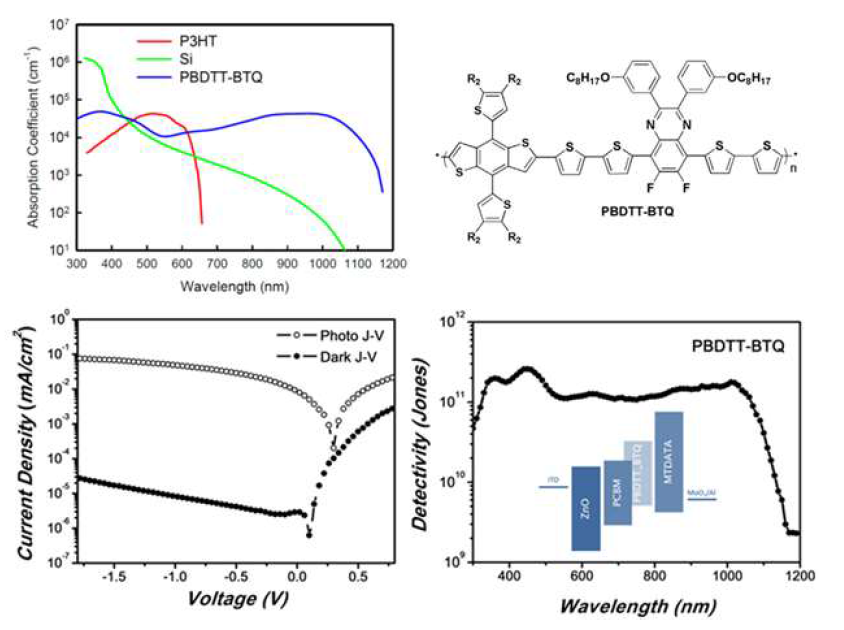 PBDTT-BTQ 근적외선 포토다이오드의 J-V 특성과 파장대별 광검출력 결과