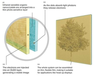 근적외선 감지 OLED 모식도 (출처: NIRVison)