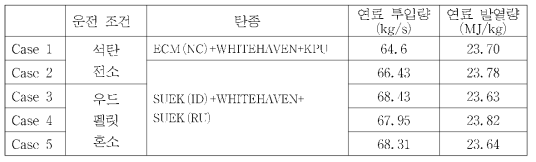 실운전 data의 운전 조건 : 연료 종류 및 투입량