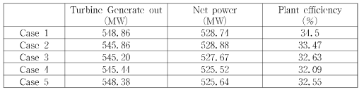 터빈 출력 및 발전단 효율