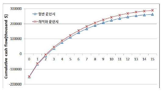 최적화 운전시 Cash flow 변화