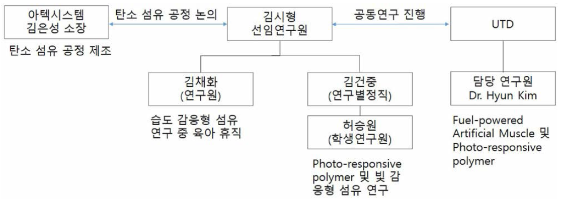 연구 개발 지원 체계