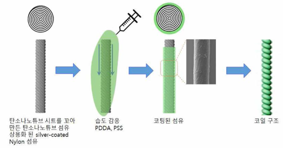 섬유에 습도감응 물질을 코팅하여 습도 감응 섬유 인공근육 제조 과정