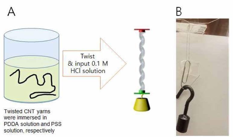 습도 감응 인공근육 기반 에너지하베스터 제조 과정. (A) 탄소나노튜브 섬유를 PDDA와 PSS용액에 코팅후 0.1 M HCl 용액에 담근 후 코일구조로 제 조. (B) PDDA와 PSS가 코팅된 코일구조의 섬유를 그림과 같이 배열함