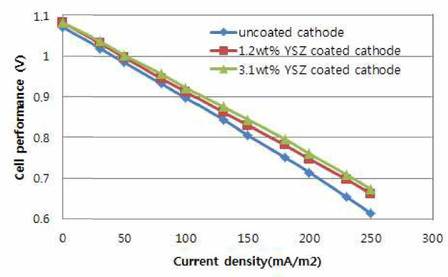 YSZ 1.2wt%(좌), 3.1w t%(우) 코팅 공기극의 단전지 셀 성능 평가결과