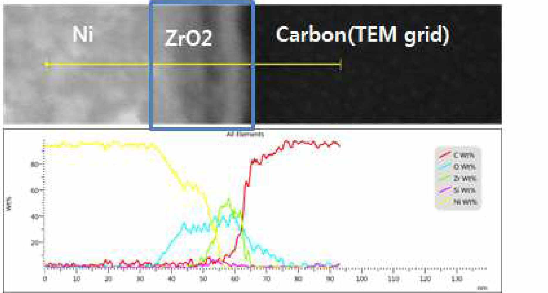 10nm ZrO2 코팅 전극 TEM-EDS line 성분 분석결과