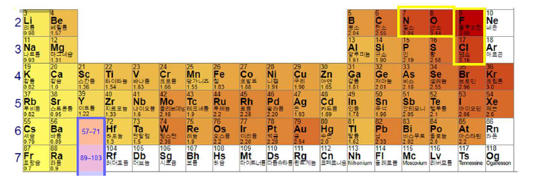 Sulfur Substitutional 도판트 설정을 위한 음이온의 전기음성도 비교