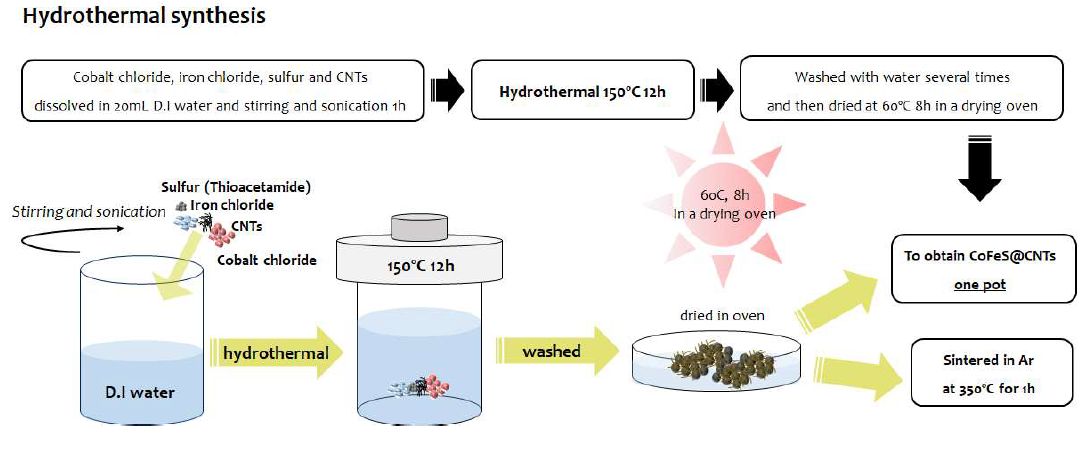 CNT 기반 (Co, Fe)S2 하이브리드 OER/ORR 촉매 수열합성법