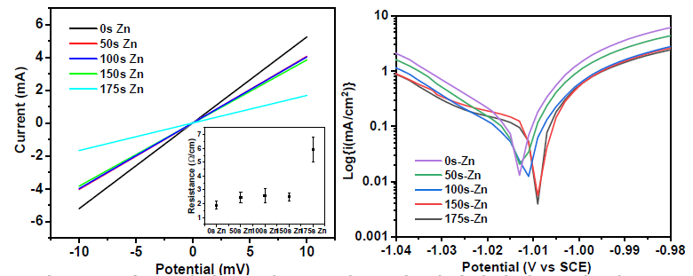 MoS2가 코팅된 Zn의 I-V 커브 및 전기화학적 부식 테스트 결과