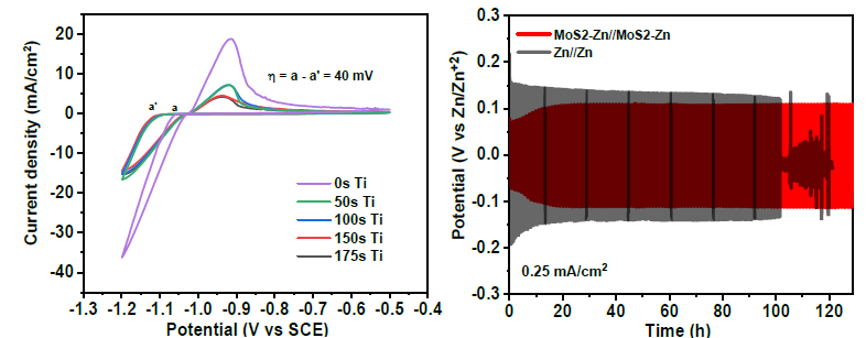 MoS2가 코팅된 Zn의 symmetrical cell 테스트 결과