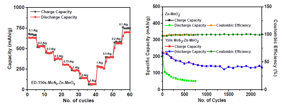 C-rate에 따른 Zn 배터리의 용량 및 Zn-MnO2 배터리의 장수명 테스트 결과