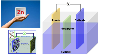 Schematic describing reaction mechanism of Zn battery cell assembly