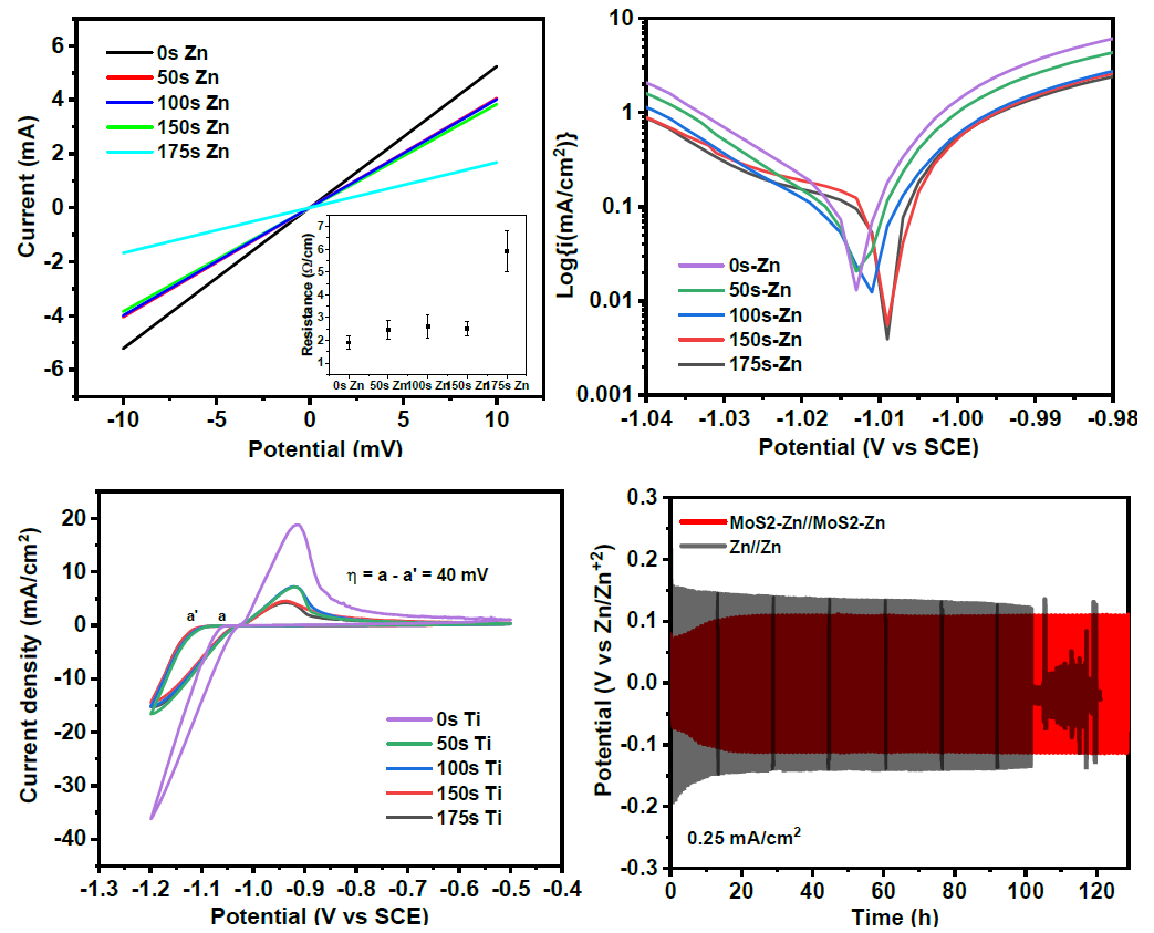 (a) I-V curves of Zn anode surface with different MoS2 coatings, (b) Corrosion study of coated Zn anodes, (c) CV curves for nucleation and growth study of Zinc on Ti-foil and, (d) Symmetrical cell test of bare Zn and 150s-MoS2 coated Zn at current density of 0.25 mA/cm2 and capacity of 5 mAh/cm2