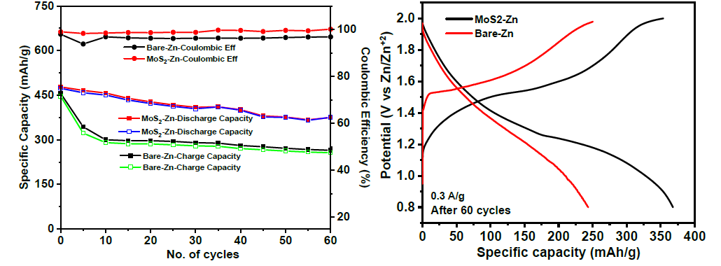(a) Stability of Zn-MnO2 battery at current density of 0.3 A/g. (b) Galvanostatic charge discharge curves of bare Zn and MoS2 coated Zn after 60 cycles