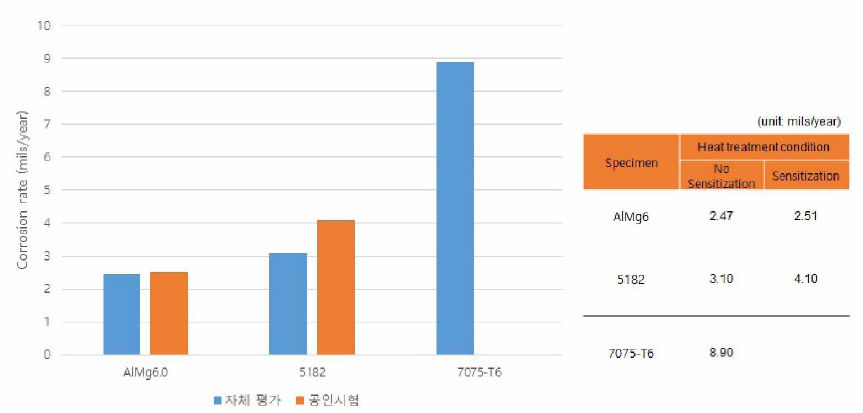 중성 내식성 평가, 질량 감소율