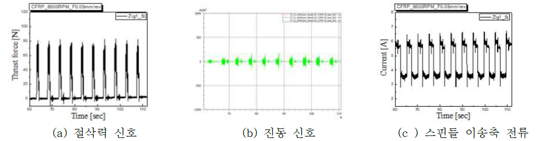 홀 가공 중 발생하는 가공 신호