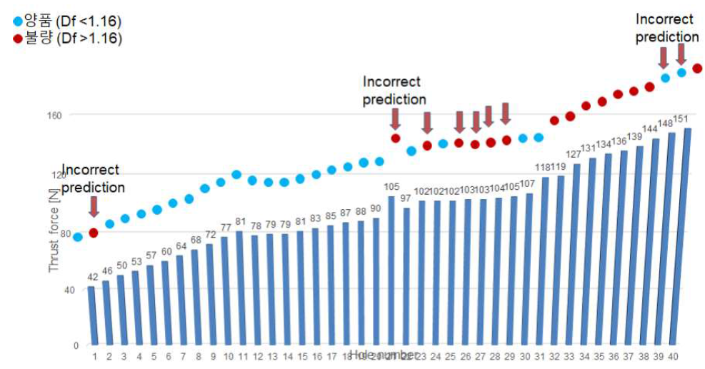 CFRP 가공 불량홀 예측과 실제 측정값 비교 분석