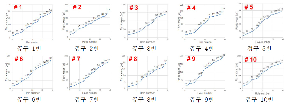 CFRP 가공 홀에 따른 공구 마모 변화 (총 공구 10개)