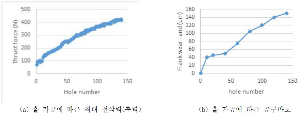 홀 가공에 따른 가공성 평가 결과