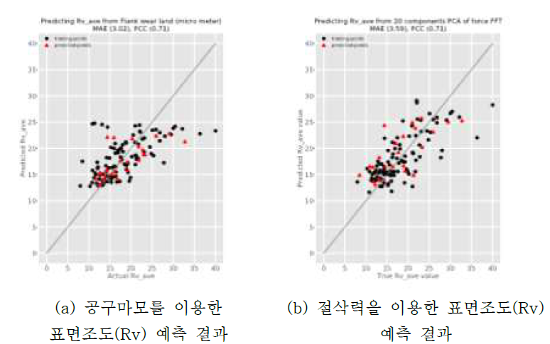 홀 표면조도 예측 결과