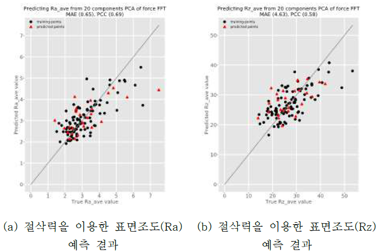 홀 표면조도 예측 결과