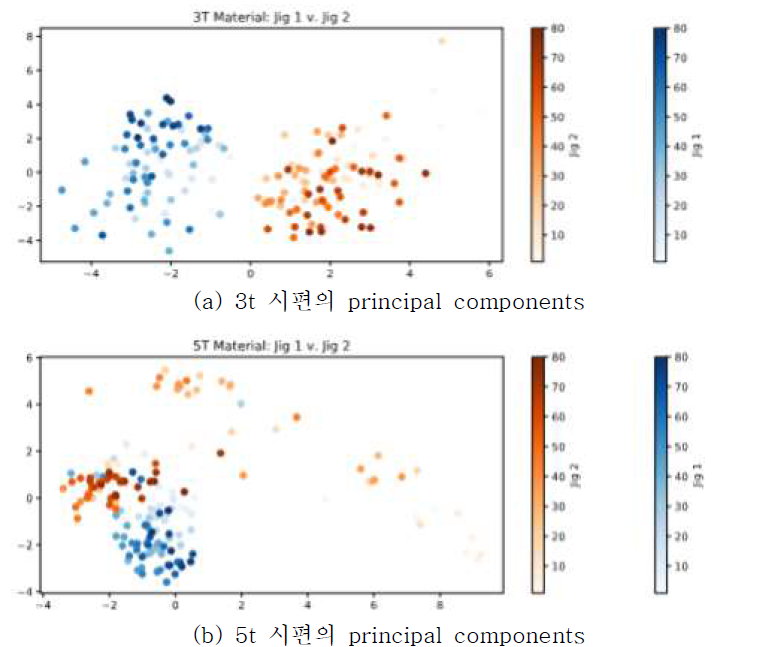 최대 분산을 가지는 두 개의 principal components 도식화