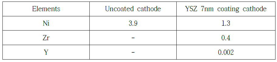 600 oC, 300시간 후 전해질 내 Ni, Zr, Y 용출량 (ppm)