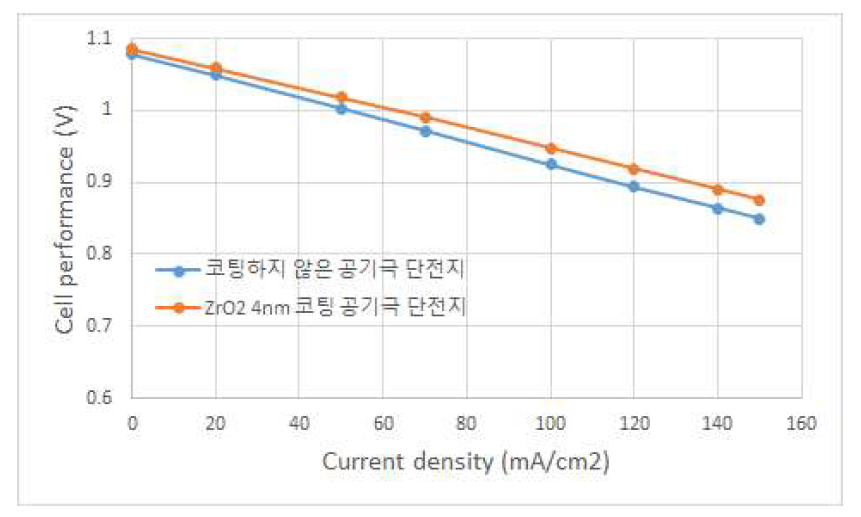 코팅하지 않은 전극과 ZrO2 4nm 코팅 전극을 사용한 단전지의 620℃ 운전 시 전류밀도별 셀 성능 결과