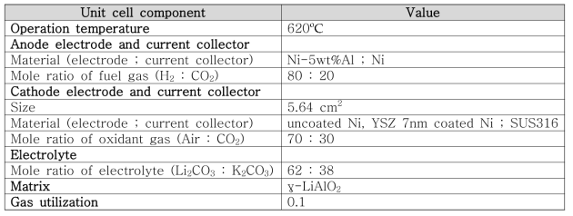 YSZ 코팅 전극을 사용한 단전지의 운전 조건