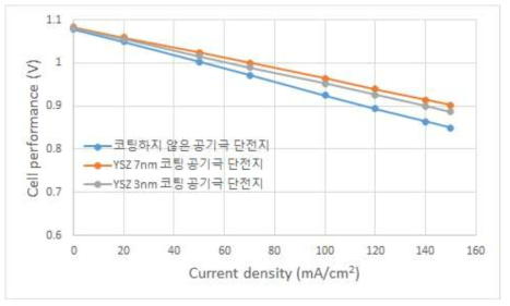 코팅하지 않은 공기극, YSZ 3nm 코팅 전극(1차년도), YSZ 7nm 코팅 전극을 사용한 단전지의 620℃ 운전 시 전류밀도별 셀 성능 결과